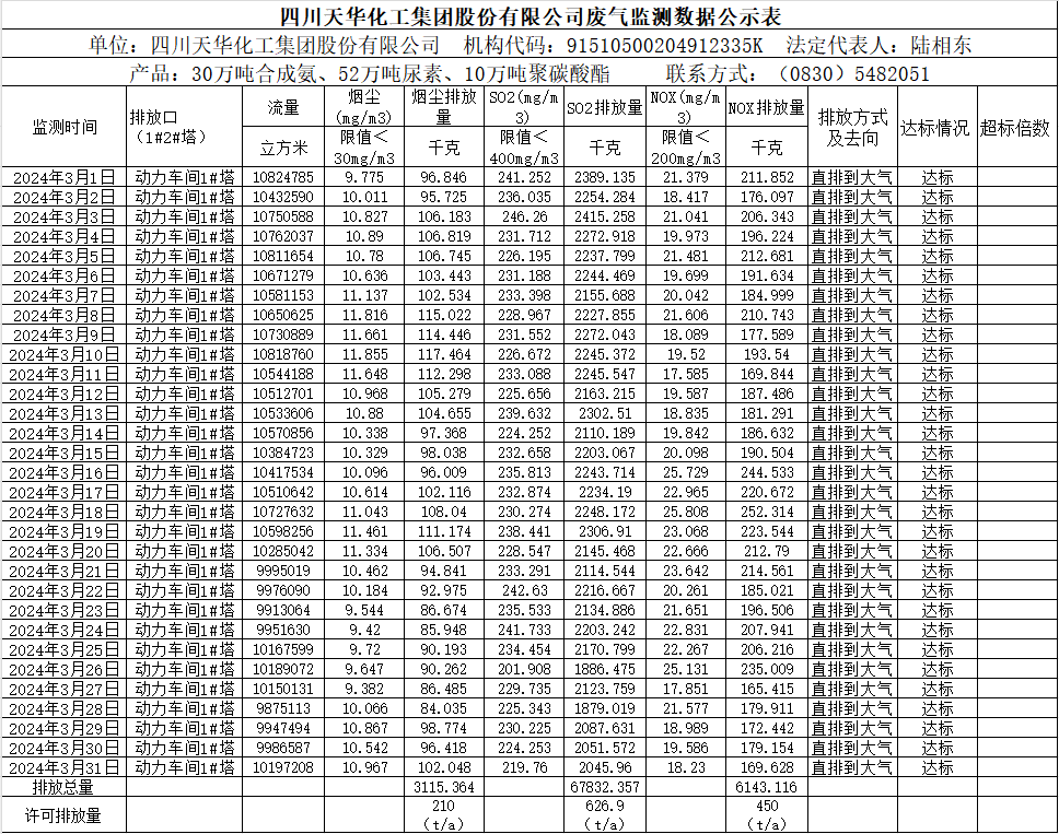 MK网官方站网页版2024年3月废气监测数据公示表.png